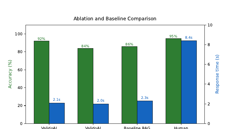ValidoAI ablation and baseline comparison