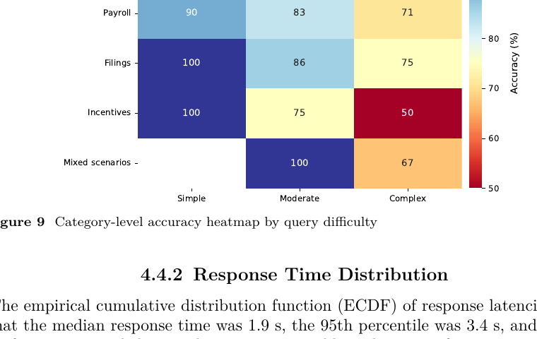 Accuracy by category and difficulty