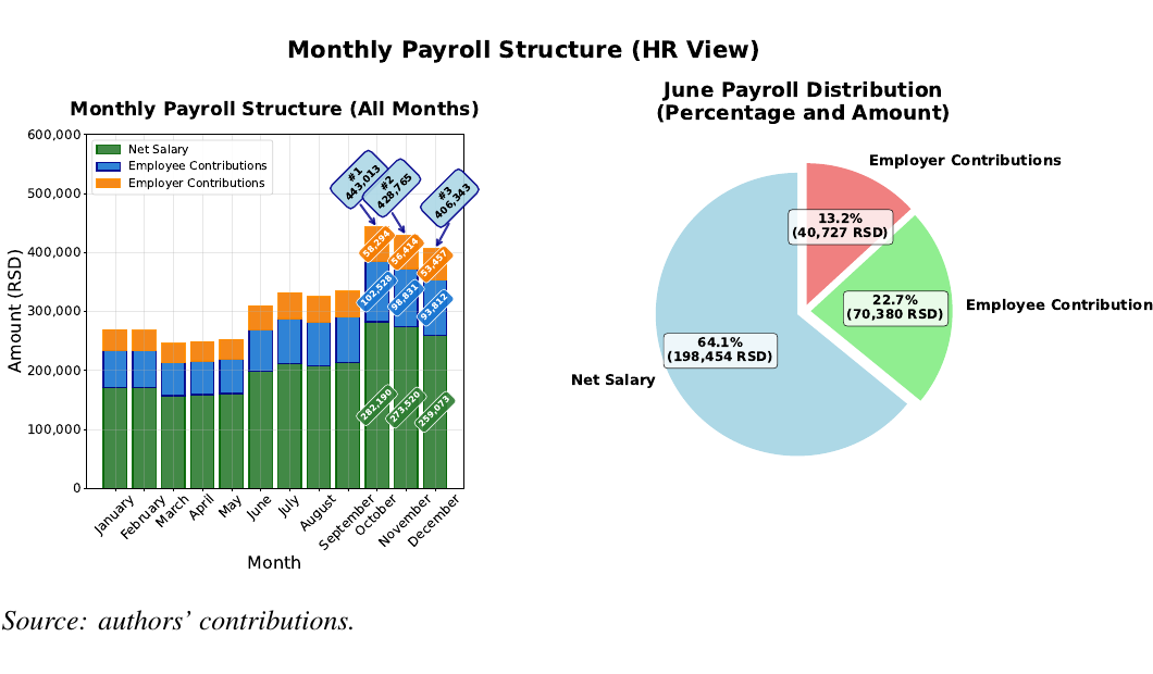 Monthly payroll structure