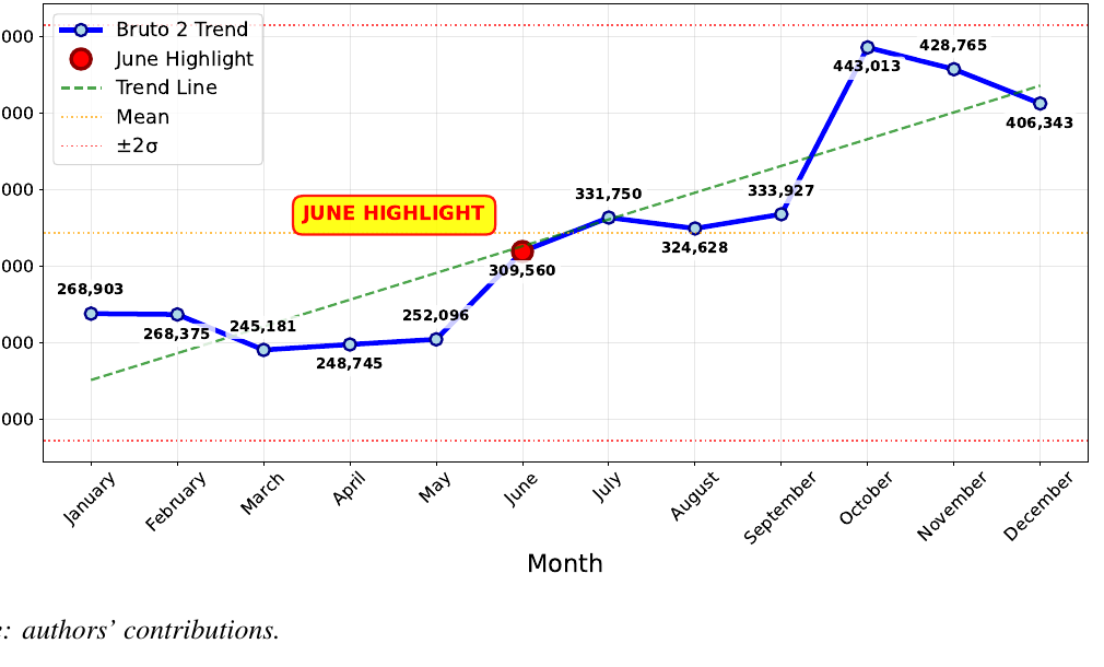 Monthly payroll trend