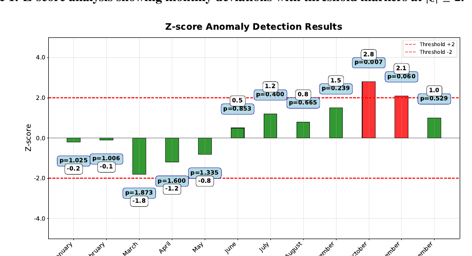Payroll z-score anomalies