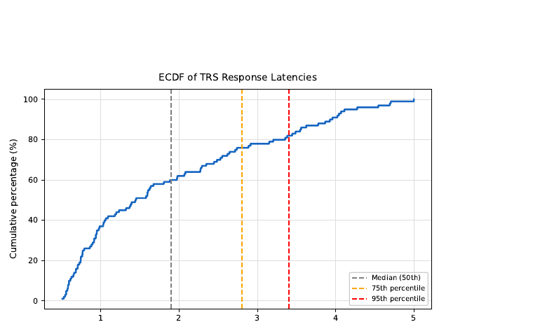 TRS response ECDF